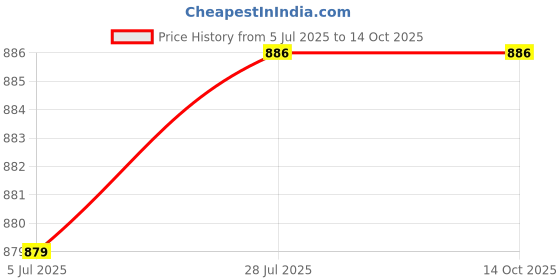 amazon.in motiba Women's Ajrakh Printed Soft Silk Saree with Paisley Border, Traditional Printed Design motiba Price History Graph from 5 Jul 2025 to 14 Oct 2025