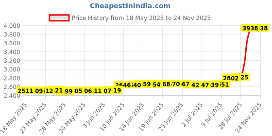 amazon.in Motif Medical Wet-Dry Bag | Machine Washable, Aqua, Modern Price History Graph from 18 May 2025 to 24 Nov 2025