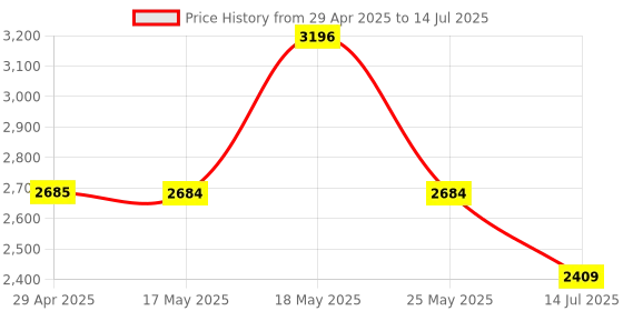 amazon.in MOTIM KVM Switches,USB2.0 DVI KVM Switches for 2 Computers Share 1 Keyboard,Mouse,Monitor,Printer,USB Powered,1920 * 1440 250MHz Price History Graph from 29 Apr 2025 to 14 Jul 2025