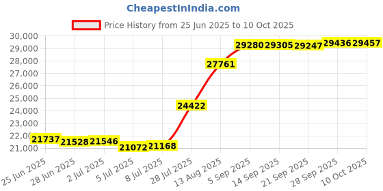 amazon.in MOTIM Portable Air Conditioners, Evaporative Air Cooler with Remote & Touch Control, 10 Liter Water Tank, 2 Ice Boxes, 3 Speeds & 7H Timer, Fast Cooling Windowless Air Conditioner for Home, Office Price History Graph from 25 Jun 2025 to 10 Oct 2025