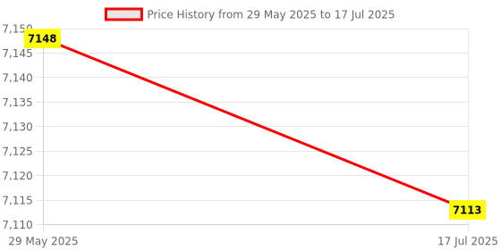 amazon.in Motion Controller Card CNC Motion Controller Board 12-24VDC Signal Interface Control Circuit Conversion Circuit Price History Graph from 29 May 2025 to 17 Jul 2025