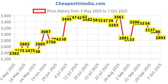 amazon.in Motion Pro 08-0048 Chain Alignment Tool Price History Graph from 5 May 2025 to 7 Oct 2025