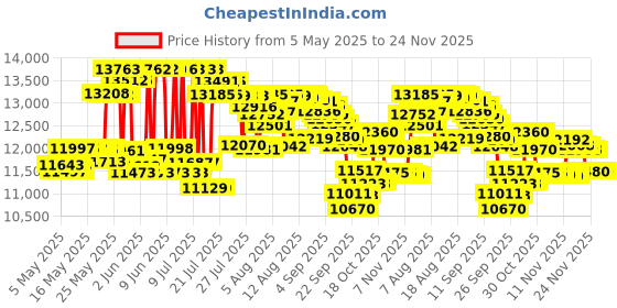 amazon.in Motion Pro 08-0519 BeadPro Tire Bead Breaker and Lever Tool Set motion pro Price History Graph from 5 May 2025 to 24 Nov 2025