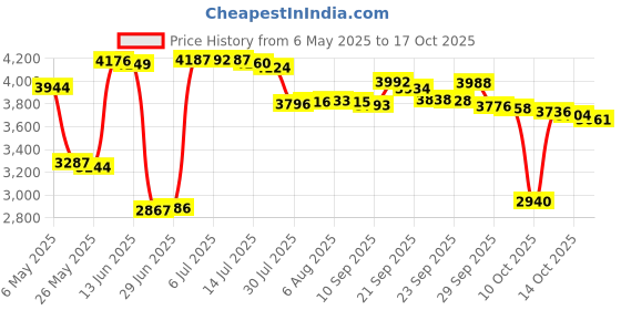 amazon.in Motion Pro RimShield II Rim Protectors Price History Graph from 6 May 2025 to 14 Oct 2025