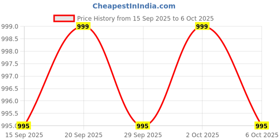 amazon.in Motion Sensor Light, Battery Operated LED Nightlight, Wireless Sensor Wall Light for Hallway, Wardrobe, Basement, Cupboard, Garage etc, (Pack of 4, White/Warm Light) (RT-59) Price History Graph from 15 Sep 2025 to 6 Oct 2025