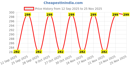 amazon.in Motion Sensor Night Light [Pack of 1] – USB Rechargeable Wireless LED Lamp with Magnetic & Self-Adhesive Mount – Indoor Light for Wardrobe, Cabinet, Cupboard, Kitchen, Bedroom & Stairs Price History Graph from 12 Sep 2025 to 25 Nov 2025