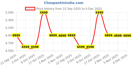amazon.in Motion Sensor Stainless Steel Pet Water Fountain with Triple Filtration System Price History Graph from 22 Sep 2025 to 4 Dec 2025