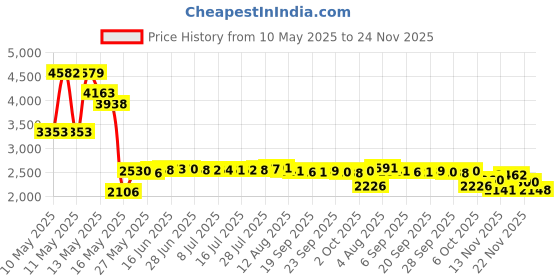 amazon.in Motiv Flex Protective Performance Tape Black - Pre Cut 40 Pieces Price History Graph from 10 May 2025 to 24 Nov 2025