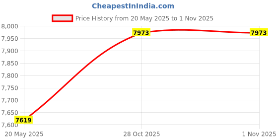 amazon.in MOTIV Grip Disk Shammy Hyper Venom Pink Price History Graph from 20 May 2025 to 31 Oct 2025