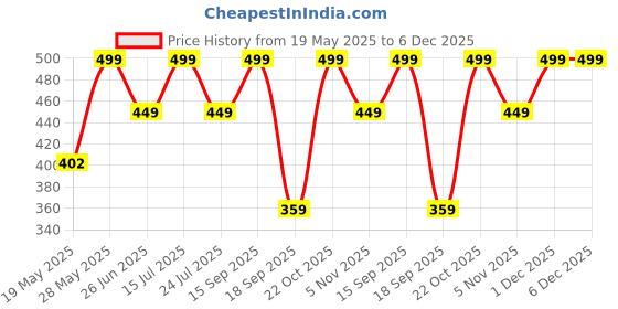 amazon.in MOTIVATE BOX, Black PVC Wooden Framed With Brown Border 10 * 10 Inch Felt Letter Board with 128 Letters & Numbers (Wall Mount) Price History Graph from 19 May 2025 to 6 Dec 2025