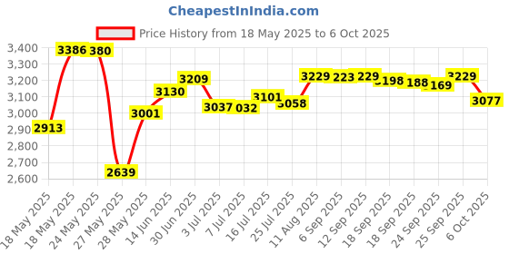 amazon.in Motivational & Inspirational Perpetual Daily Flip Calendar with Self-Standing Easel (Woodgrain) Price History Graph from 18 May 2025 to 6 Oct 2025