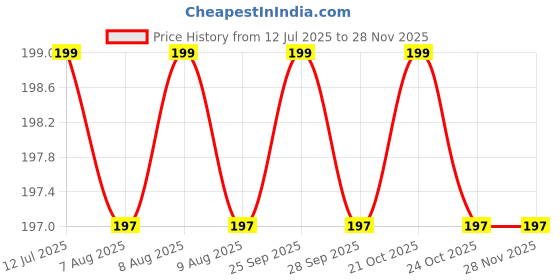 amazon.in MOTO GENIUS 9H Hardness Speedometer Screen Protector for Aerox 155 | Scratch Guard & Anti Glare Film Price History Graph from 12 Jul 2025 to 26 Nov 2025