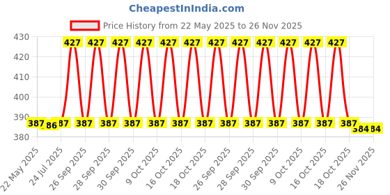 amazon.in MOTO GENIUS Adjustable CNC Brake Clutch Lever Protector Guard for Motorcycles & Bikes | Universal Fit, Durable Aluminum, Lever Protection, Minimalist Design (Black) Price History Graph from 22 May 2025 to 25 Nov 2025