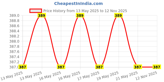 amazon.in MOTO GENIUS Adjustable CNC Brake Clutch Lever Protector Guard for Motorcycles & Bikes | Universal Fit, Durable Aluminum, Lever Protection, Minimalist Design (Grey) moto genius Price History Graph from 13 May 2025 to 12 Nov 2025