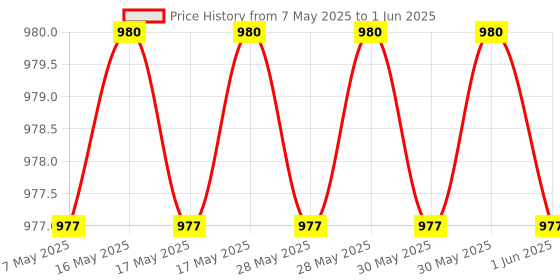 amazon.in MOTO GENIUS Adjustable Handle Riser Hunter |Enhances Comfort and Control | Height Riser Clamp Compatible with RE Hunter (Angular) Price History Graph from 7 May 2025 to 1 Jun 2025