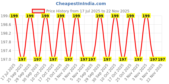 amazon.in MOTO GENIUS Front Disc Brake Fluid Reservoir Oil Cap for Husqvarna Motorbike | Replacement for Enhanced Durability and Performance Price History Graph from 17 Jul 2025 to 22 Nov 2025