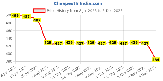 amazon.in MOTO GENIUS KTM Waterproof Flexible Unbreakable Premium Silicone Rubber LED Indicator Light | High Brightness Universal Fit for All Bikes (4 Pieces) Price History Graph from 8 Jul 2025 to 5 Dec 2025