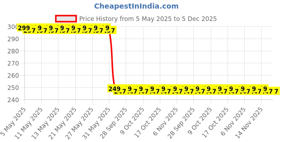 amazon.in MOTO GENIUS Universal 3 Metre Silicate Fiber Silencer Wrap Bike Exhaust Heat Shield for RE Bullet - High-Temperature Resistance Price History Graph from 5 May 2025 to 5 Dec 2025