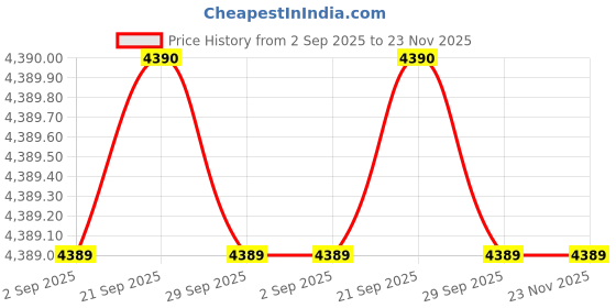 amazon.in MOTO GENIUS Universal 5 Liter Fuel Jerry Can With Clamp and Cap For Motorcycle | Fuel Container Heavy Duty construction for Petrol/diesel/kerosene Storage (Pack of 2) (Black) Price History Graph from 2 Sep 2025 to 23 Nov 2025