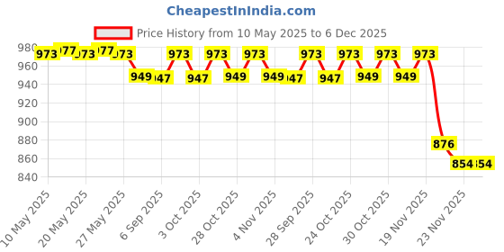 amazon.in MOTO GENIUS Universal Fog Light Mount | Durable Clamps for Off-Road & Driving Lights, 51 MM (Pack of 2) moto genius Price History Graph from 10 May 2025 to 5 Dec 2025
