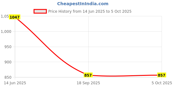 amazon.in MOTO GENIUS Universal Handlebar Riser | Handle Clamps Riser for All Bikes | Handlebar Riser Kit Price History Graph from 14 Jun 2025 to 5 Oct 2025