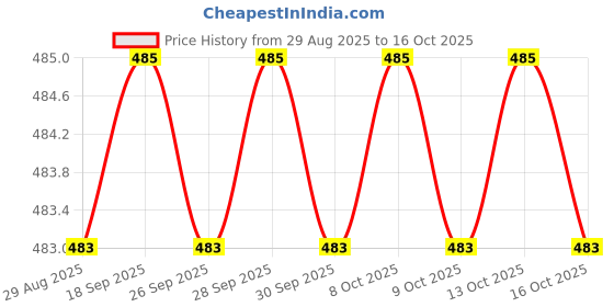 amazon.in MOTO GENIUS Universal Stainless Steel Car Exhaust Tip | Chrome Bolt-On Tailpipe Muffler for Most Cars, Rustproof Exhaust Pipe Extension, Adjustable Silencer Tip (Pack of 1) MultiColor Price History Graph from 29 Aug 2025 to 16 Oct 2025
