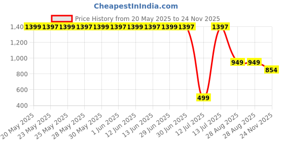 amazon.in MOTO GENIUS Waterproof Flexible Silicone Rubber LED Indicator Light for FZ, R15, MT15 (BS4 + BS6), Ray Z | Unbreakable, Premium, and Durable Motorcycle Turn Signal Lights (4 Pieces) moto genius Price History Graph from 20 May 2025 to 24 Nov 2025