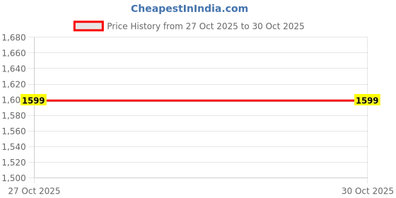 amazon.in Moto Powerz 7-Inch Minus Headlight 80W, 12-80V Compatible With Classic 350 Standard Gypsy and Thar Price History Graph from 27 Oct 2025 to 29 Oct 2025