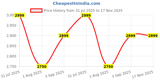 amazon.in Moto Powerz LIUHJG Waymaker Fog Light | 2 LED Yellow, White and Red Devil 12V-60W for Car, Motorbike, High-Performance LED Price History Graph from 31 Jul 2025 to 16 Nov 2025