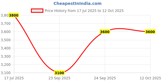 amazon.in Moto Torque Saddle Stay for TVS Ronin Price History Graph from 17 Jul 2025 to 12 Oct 2025