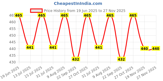 amazon.in Moto Utility Battery Operated Electric Scooter Green Number Plate Suitable For Ola,TVS iQube, Ather, Bajaj Chetak, Hero Vida, Amper Magnus | Non-HSRP | Front Plate 11x2 Rear 8x4 Inches. Price History Graph from 19 Jun 2025 to 27 Nov 2025