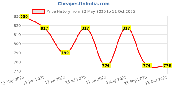 amazon.in Moto Utility Car Number Plate front and back 19.75 inches for all branded four wheelers | non-hsrp without bar code serial number | plate coulor white moto utility Price History Graph from 23 May 2025 to 11 Oct 2025