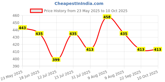 amazon.in moto utility Moto Utility® Bike Number Plate Suitable for Hero Splendor Plus, Maestro Edge, Destini, Xtreme,Xpulse | Die Pressed Plates | Non-HSRP | No Serial Number | Front Plate 11x2 Rear 8x4 Inches White moto utility Price History Graph from 23 May 2025 to 9 Oct 2025