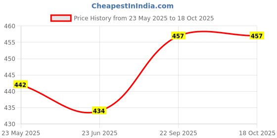 amazon.in moto utility Moto Utility® Bike Number Plate Suitable for Honda Dio,Activa, Shine 125cc, Hornet, X-Blade, Honda,Unicorn | Die Pressed Plates | Non-HSRP | No Serial Number | Front Plate 11x2 Rear 8x4 Inches White moto utility Price History Graph from 23 May 2025 to 17 Oct 2025