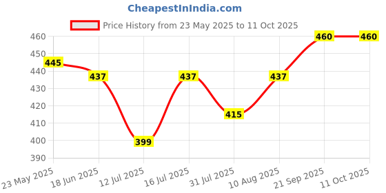 amazon.in moto utility Moto Utility® Bike Number Plate Suitable For Royal Enfield Bullet 350, Classic 350,Hunter 350,Himalayan 450 | Die Pressed Plates | Non-HSRP | No Serial Number | Front Plate 11x2 Rear 8x4 Inches| White moto utility Price History Graph from 23 May 2025 to 11 Oct 2025