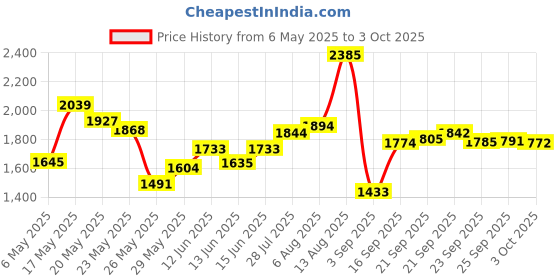 amazon.in motoeagle DDR2 800MHz Sodimm 4GB Kit (2GBX2) PC2 6400 6400S RAM 1.8V CL6 200-Pin Non-ECC Unbuffered Laptop Memory Modules Price History Graph from 6 May 2025 to 3 Oct 2025