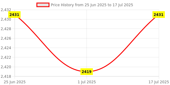 amazon.in motoeagle PC2-5300 DDR2 667 Mhz Type RAM,DDR2 667Mhz SODIMM 4GB Kit (2GBX2) 2Rx8 PC2-5300S-555 CL5 200-Pin Non-ECC Notebook Laptop Memory Modules Price History Graph from 25 Jun 2025 to 17 Jul 2025