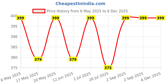 amazon.in Motohog Helmet Skull Caps for Men Hair Inner Helmet Cover Caps for Bikers Sweat Cooling Skull Cap Headwrap, Bandana, Durag, Patka, Head Wear for Cycling & Running - Free Size motohog Price History Graph from 6 May 2025 to 5 Dec 2025