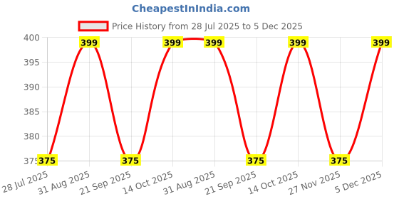 amazon.in Motohog Helmet Skull Caps for Men Hair Inner Helmet Cover Caps for Bikers Sweat Cooling Skull Cap Headwrap, Bandana, Durag, Patka, Head Wear for Cycling & Running - Free Size Price History Graph from 28 Jul 2025 to 5 Dec 2025