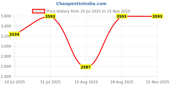 amazon.in MOTOKU Ambient Air Temperature Sensor for Chrysler Dodge Ram Jeep Price History Graph from 10 Jul 2025 to 14 Nov 2025