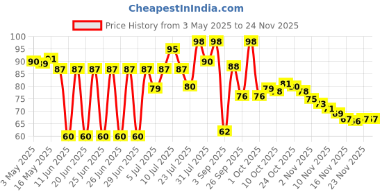 amazon.in Motomax 2K Rubbing Compound 100g | Removes Minor Scratches, Swirl Marks, Paint defect and Oxidization from metal surfaces on Cars, Bike, Motorbikes | Removes dirt, grime, stains to make surface glossy motomax Price History Graph from 3 May 2025 to 23 Nov 2025