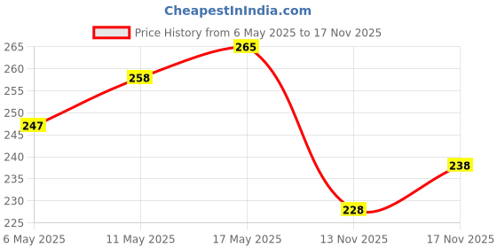 amazon.in MOTOMAX 2K Rubbing Compound 200g & Motomax Bike & Car Cream Polish (60 gm) with Carnuba Wax and Micro Polishing Agents Price History Graph from 6 May 2025 to 17 Nov 2025