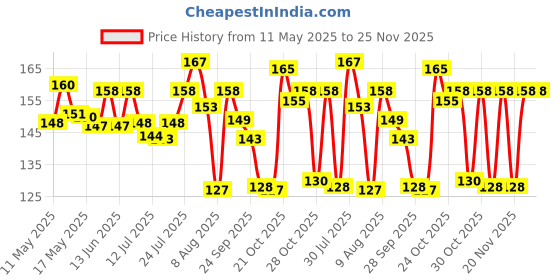 amazon.in Motomax 2K Rubbing Compound 200g | Removes Minor Scratches, Swirl Marks, Paint defect and Oxidization from metal surfaces on Cars, Bike, Motorbikes | Removes dirt, grime, stains to make surface glossy motomax Price History Graph from 11 May 2025 to 24 Nov 2025