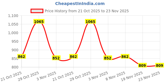 amazon.in Motomax All in 1 Car Care Kit with storage bag - Car Shampoo 100ml, Cream polish 60g, Dashboard Polish 50ml, WD 40 63.8g, Microfibre Cloth |Clean, protect, shine, maintain your automobile Price History Graph from 21 Oct 2025 to 23 Nov 2025