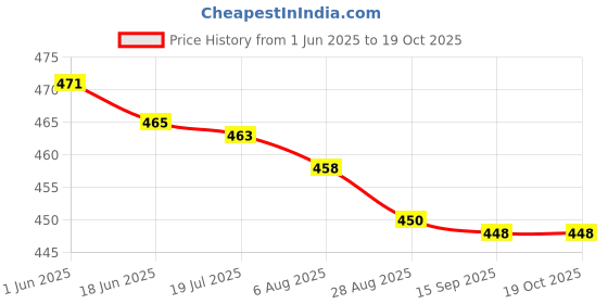 amazon.in Motomax Chain Lube Aerosol Spray 200 ml (Pack of 2)|Provides Lubrication, corrosion protection - Chain, sprockets for Bikes, Cycle, Cars|Avoid Sling Off & Prevent Chain breakage| Extended Chain Life Price History Graph from 1 Jun 2025 to 19 Oct 2025