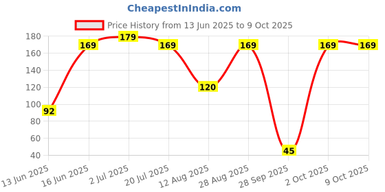 amazon.in Motomax Dashboard Polish (50 ml) Price History Graph from 13 Jun 2025 to 8 Oct 2025