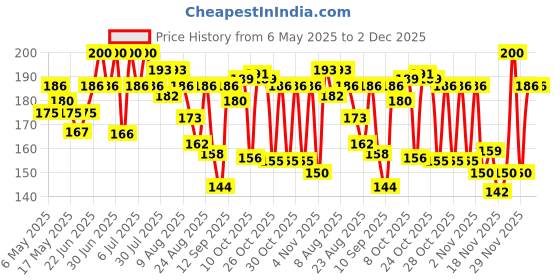 amazon.in Motomax Dashboard Polish,100ml. Restore, shine dull dashboards. Protect from UV rays, cracking, fading & sun heat. Safe on tyre, rubber, plastic, vinyl parts Price History Graph from 6 May 2025 to 2 Dec 2025
