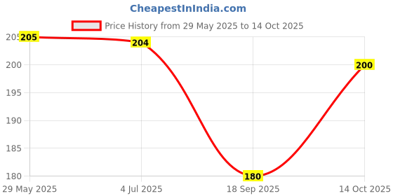amazon.in Motomax Gliding Wheels 2K Rubbing Compound, 100 g, Pack of 2 motomax Price History Graph from 29 May 2025 to 14 Oct 2025