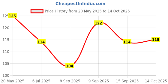 amazon.in Motomax Gliding Wheels Insta Shine (Pack of 5) Price History Graph from 20 May 2025 to 14 Oct 2025