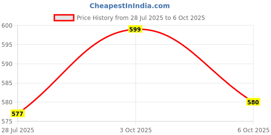 amazon.in Motomax Insta Shine Sponge - Pack of 30 motomax Price History Graph from 28 Jul 2025 to 6 Oct 2025